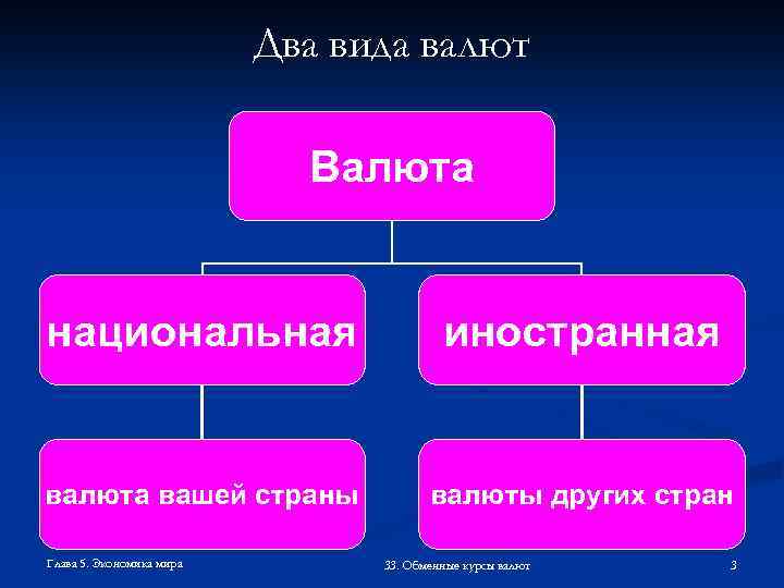 Два вида валют Валюта национальная иностранная валюта вашей страны валюты других стран Глава 5.