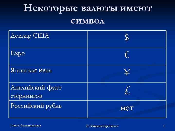 Некоторые валюты имеют символ Доллар США $ Евро € Японская иена ¥ Английский фунт