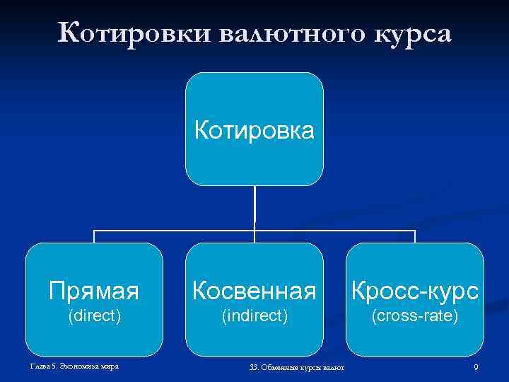 Котировки валютного курса Котировка Прямая Косвенная Кросс-курс (direct) (indirect) (cross-rate) Глава 5. Экономика мира