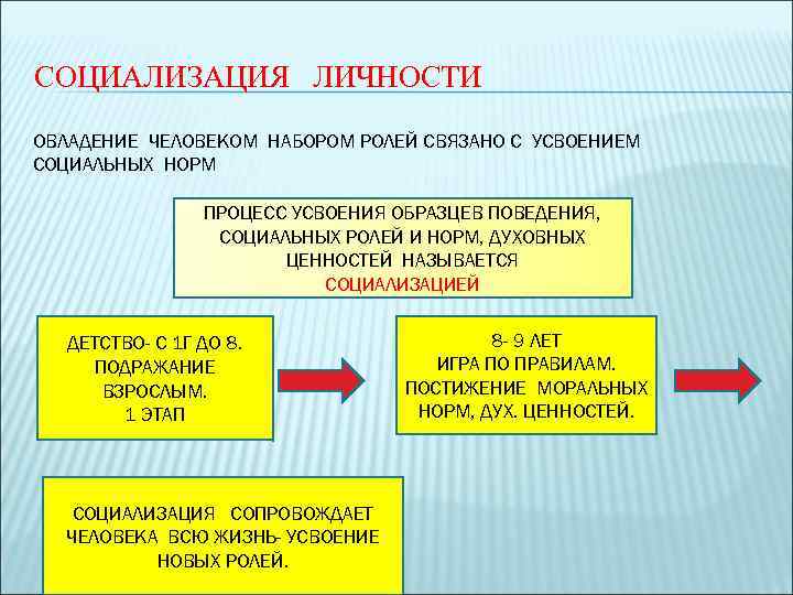 СОЦИАЛИЗАЦИЯ ЛИЧНОСТИ ОВЛАДЕНИЕ ЧЕЛОВЕКОМ НАБОРОМ РОЛЕЙ СВЯЗАНО С УСВОЕНИЕМ СОЦИАЛЬНЫХ НОРМ ПРОЦЕСС УСВОЕНИЯ ОБРАЗЦЕВ