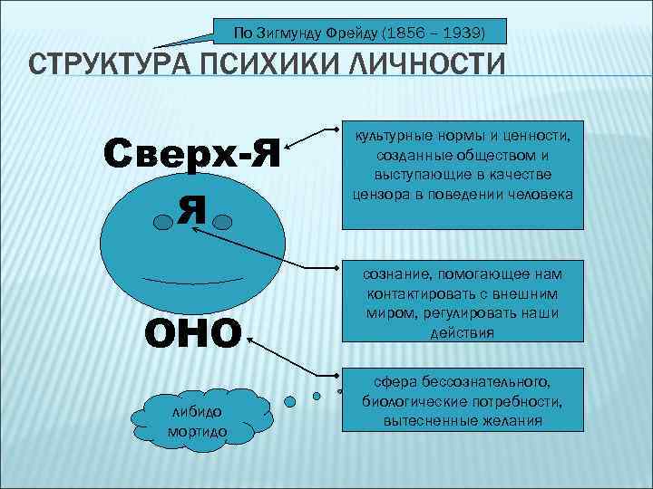 По Зигмунду Фрейду (1856 – 1939) СТРУКТУРА ПСИХИКИ ЛИЧНОСТИ Сверх-Я Я ОНО либидо мортидо