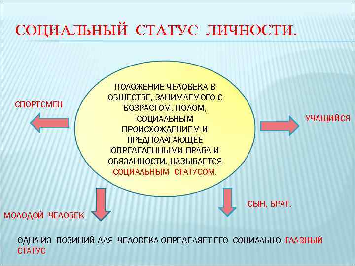 СОЦИАЛЬНЫЙ СТАТУС ЛИЧНОСТИ. СПОРТСМЕН ПОЛОЖЕНИЕ ЧЕЛОВЕКА В ОБЩЕСТВЕ, ЗАНИМАЕМОГО С ВОЗРАСТОМ, ПОЛОМ, СОЦИАЛЬНЫМ ПРОИСХОЖДЕНИЕМ