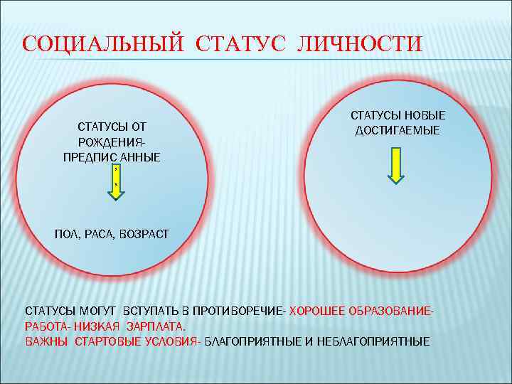 СОЦИАЛЬНЫЙ СТАТУС ЛИЧНОСТИ СТАТУСЫ ОТ РОЖДЕНИЯПРЕДПИС АННЫЕ , , , СТАТУСЫ НОВЫЕ ДОСТИГАЕМЫЕ ПОЛ,