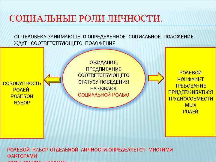 СОЦИАЛЬНЫЕ РОЛИ ЛИЧНОСТИ. ОТ ЧЕЛОВЕКА ЗАНИМАЮЩЕГО ОПРЕДЕЛЕННОЕ СОЦИАЛЬНОЕ ПОЛОЖЕНИЕ ЖДУТ СООТВЕТСТВУЮЩЕГО ПОЛОЖЕНИЯ СОВОКУПНОСТЬ РОЛЕЙРОЛЕВОЙ