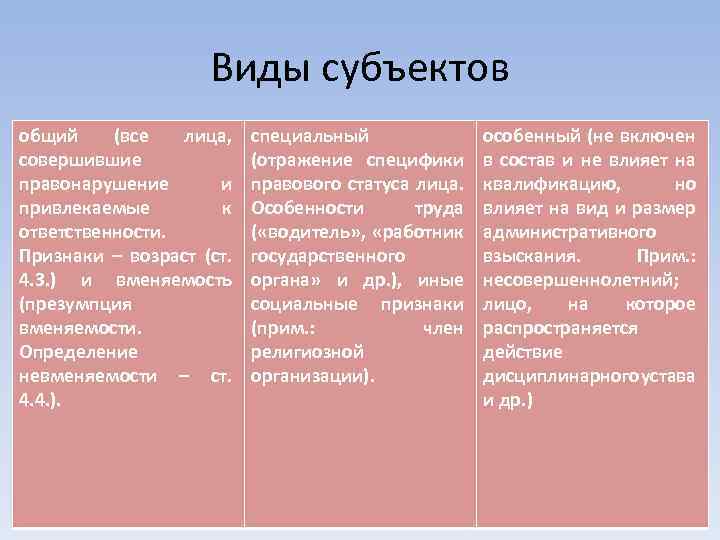 Виды субъектов общий (все лица, совершившие правонарушение и привлекаемые к ответственности. Признаки – возраст