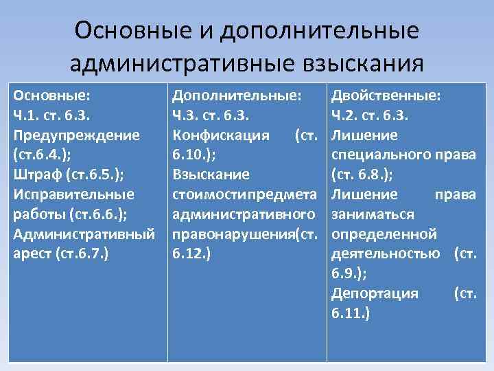 Основные и дополнительные административные взыскания Основные: Ч. 1. ст. 6. 3. Предупреждение (ст. 6.