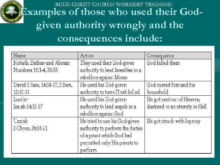RCCG CHRIST CHURCH WORKERS’ TRAINING Examples of those who used their Godgiven authority wrongly