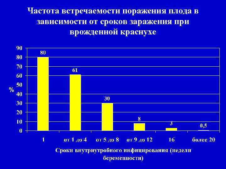 Частота встречаемости поражения плода в зависимости от сроков заражения при врожденной краснухе 
