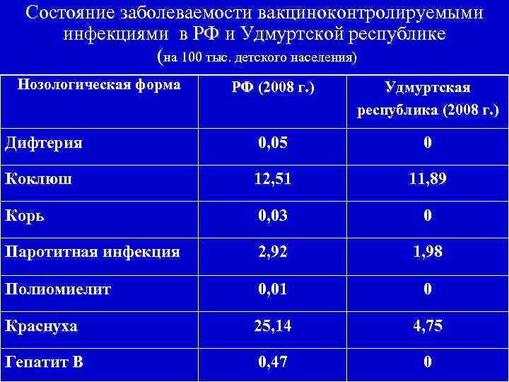Состояние заболеваемости вакциноконтролируемыми инфекциями в РФ и Удмуртской республике (на 100 тыс. детского населения)
