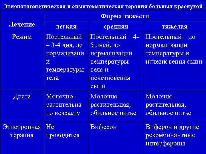 Этиопатогенетическая и симптоматическая терапия больных краснухой Лечение Режим Диета Форма тяжести легкая средняя тяжелая