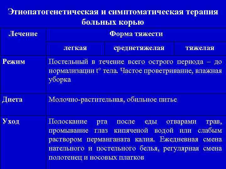 Этиопатогенетическая и симптоматическая терапия больных корью Лечение Форма тяжести легкая среднетяжелая Режим Постельный в
