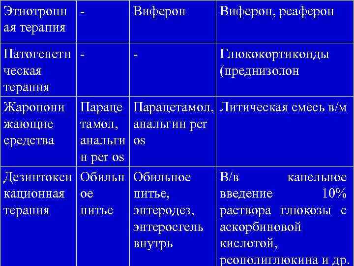 Этиотропн ая терапия Виферон, реаферон Патогенети ческая терапия Жаропони жающие средства - Глюкокортикоиды (преднизолон