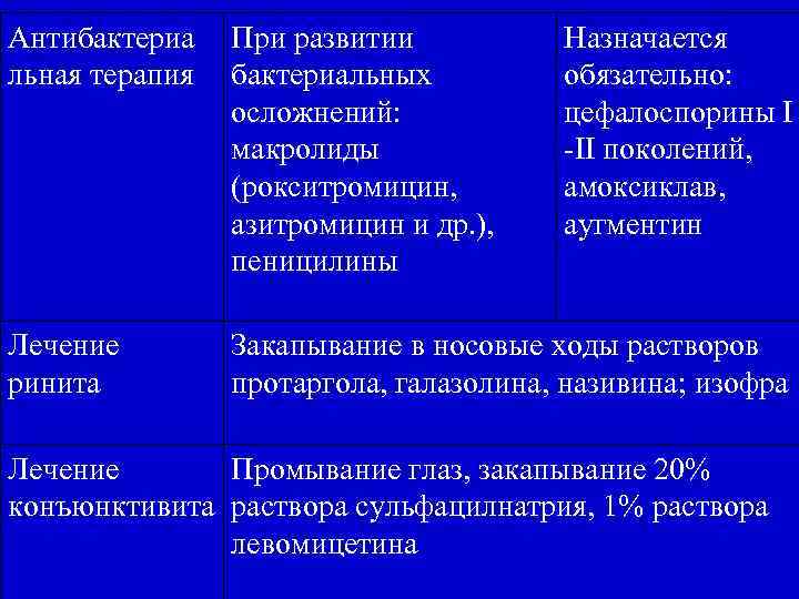 Антибактериа льная терапия При развитии бактериальных осложнений: макролиды (рокситромицин, азитромицин и др. ), пеницилины