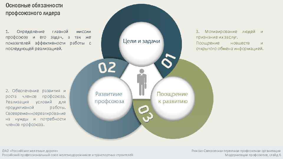 Основные обязанности профсоюзного лидера 1. Определение главной миссии профсоюза и его задач, а так