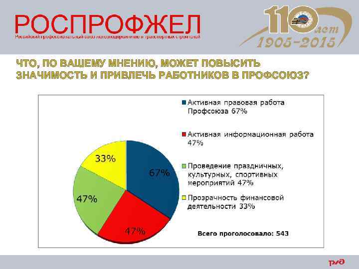 ЧТО, ПО ВАШЕМУ МНЕНИЮ, МОЖЕТ ПОВЫСИТЬ ЗНАЧИМОСТЬ И ПРИВЛЕЧЬ РАБОТНИКОВ В ПРОФСОЮЗ? 