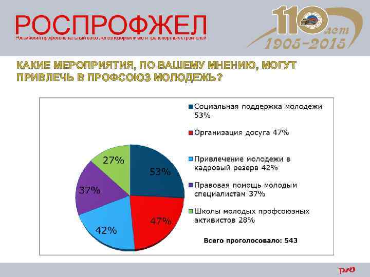 КАКИЕ МЕРОПРИЯТИЯ, ПО ВАШЕМУ МНЕНИЮ, МОГУТ ПРИВЛЕЧЬ В ПРОФСОЮЗ МОЛОДЕЖЬ? 