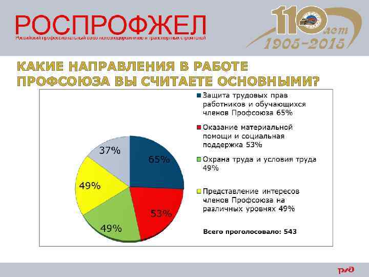 КАКИЕ НАПРАВЛЕНИЯ В РАБОТЕ ПРОФСОЮЗА ВЫ СЧИТАЕТЕ ОСНОВНЫМИ? 