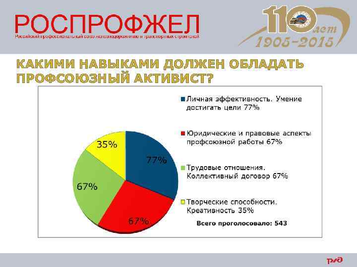 КАКИМИ НАВЫКАМИ ДОЛЖЕН ОБЛАДАТЬ ПРОФСОЮЗНЫЙ АКТИВИСТ? 