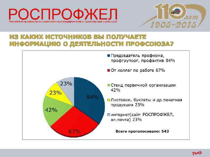 ИЗ КАКИХ ИСТОЧНИКОВ ВЫ ПОЛУЧАЕТЕ ИНФОРМАЦИЮ О ДЕЯТЕЛЬНОСТИ ПРОФСОЮЗА? 