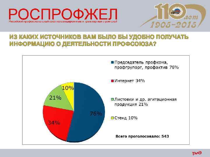 ИЗ КАКИХ ИСТОЧНИКОВ ВАМ БЫЛО БЫ УДОБНО ПОЛУЧАТЬ ИНФОРМАЦИЮ О ДЕЯТЕЛЬНОСТИ ПРОФСОЮЗА? 