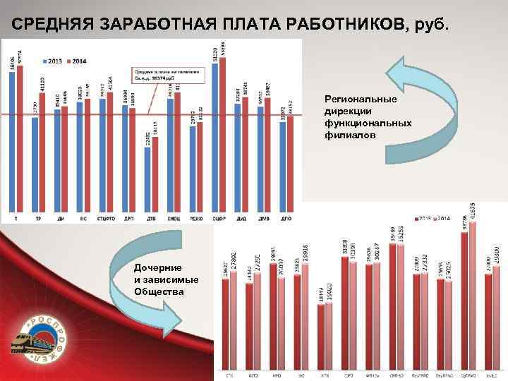 СРЕДНЯЯ ЗАРАБОТНАЯ ПЛАТА РАБОТНИКОВ, руб. Региональные дирекции функциональных филиалов Дочерние и зависимые Общества 