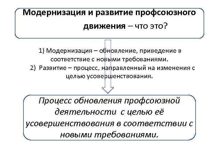 Модернизация и развитие профсоюзного движения – что это? 1) Модернизация – обновление, приведение в