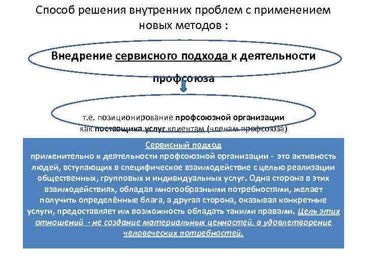 Способ решения внутренних проблем с применением новых методов : Внедрение сервисного подхода к деятельности