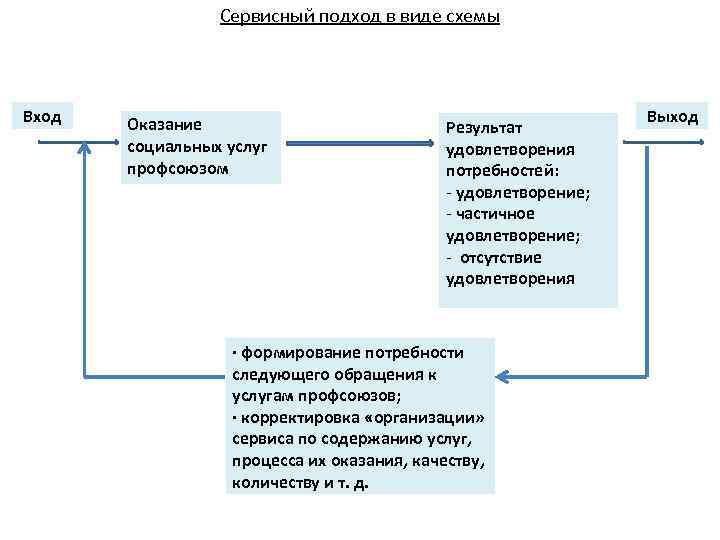 Сервисный подход в виде схемы Вход Оказание социальных услуг профсоюзом Результат удовлетворения потребностей: -