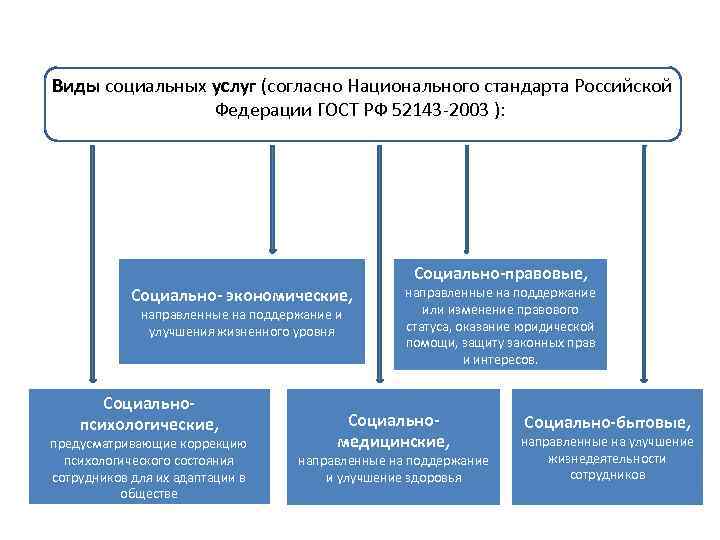 Виды социальных услуг (согласно Национального стандарта Российской Федерации ГОСТ РФ 52143 -2003 ): Социально-правовые,