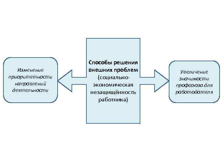 Изменение приоритетности направлений деятельности Способы решения внешних проблем (социальноэкономическая незащищённость работника) Увеличение значимости профсоюза