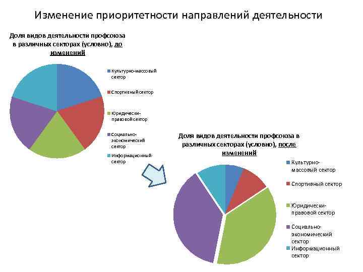 Изменение приоритетности направлений деятельности Доля видов деятельности профсоюза в различных секторах (условно), до изменений