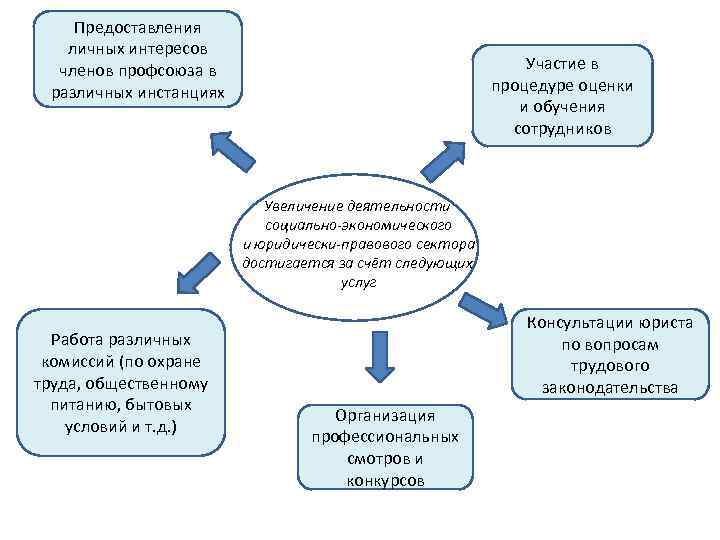 Предоставления личных интересов членов профсоюза в различных инстанциях Участие в процедуре оценки и обучения