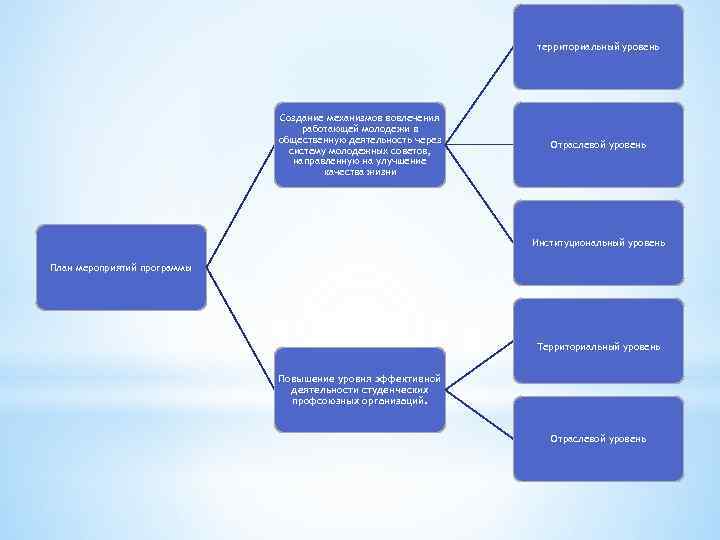 территориальный уровень Создание механизмов вовлечения работающей молодежи в общественную деятельность через систему молодежных советов,