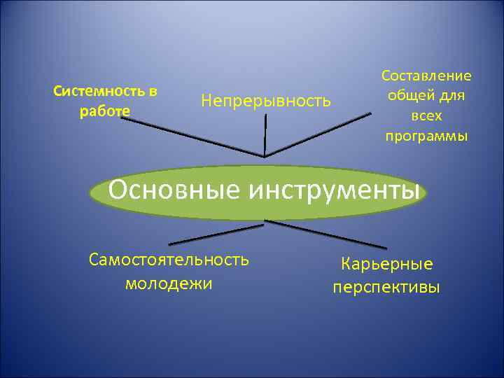 Системность в работе Непрерывность Составление общей для всех программы Основные инструменты Самостоятельность молодежи Карьерные