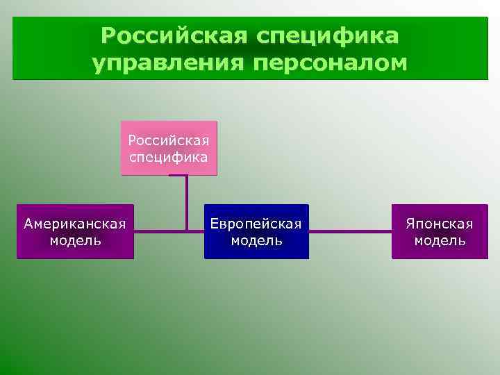 Российская специфика управления персоналом Российская специфика Американская модель Европейская модель Японская модель 