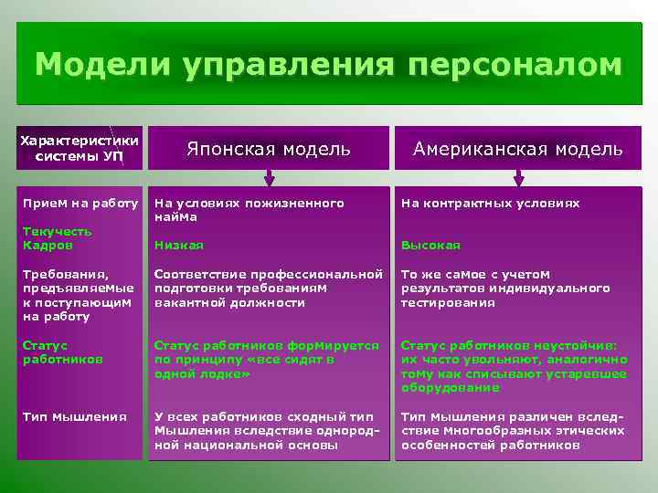 Модели управления персоналом Характеристики системы УП Прием на работу Японская модель Американская модель На