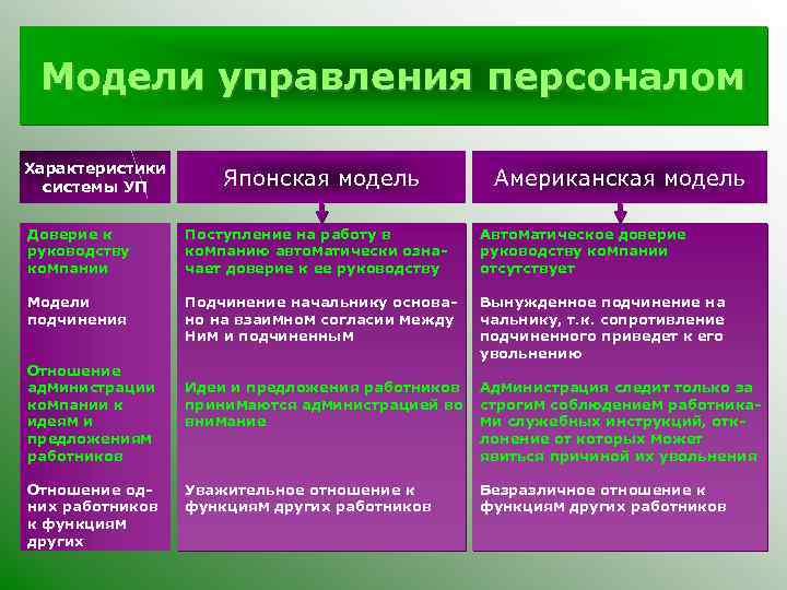 Модели управления персоналом Характеристики системы УП Японская модель Американская модель Доверие к руководству компании