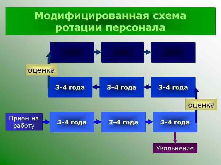 Модифицированная схема ротации персонала оценка 3 -4 года оценка Прием на работу 3 -4