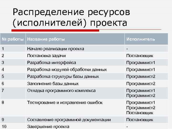 Распределение ресурсов (исполнителей) проекта № работы Название работы Исполнитель 1 Начало реализации проекта -