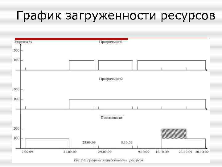 График загруженности ресурсов 