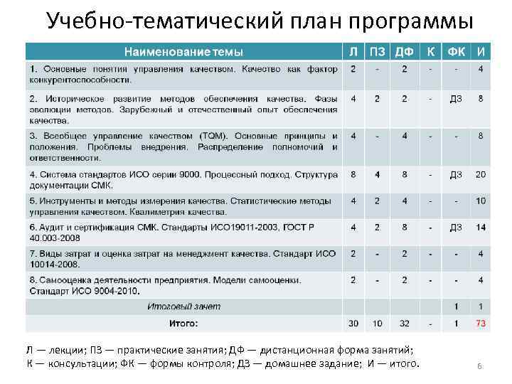 Учебно-тематический план программы Л — лекции; ПЗ — практические занятия; ДФ — дистанционная форма