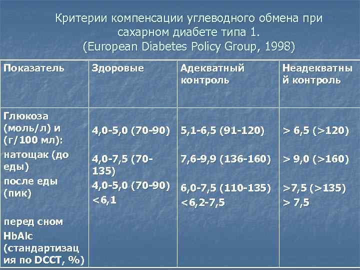 Критерии компенсации углеводного обмена при сахарном диабете типа 1. (European Diabetes Policy Group, 1998)