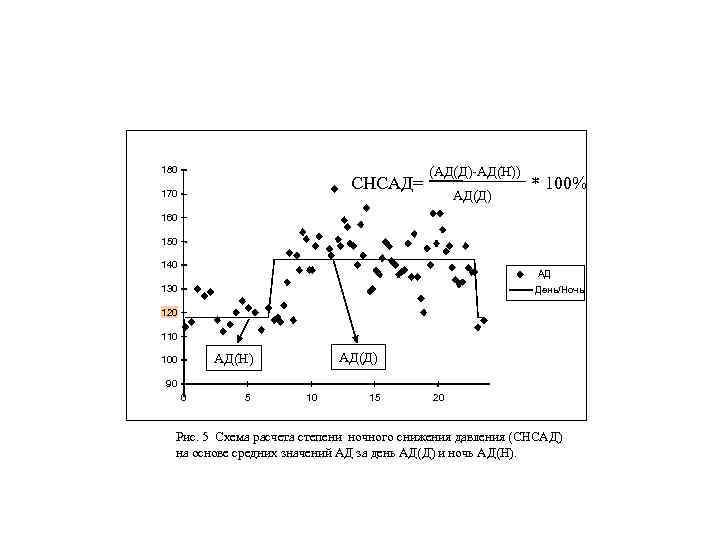 180 СНСАД= 170 (АД(Д)-АД(Н)) АД(Д) * 100% 160 150 140 АД 130 День/Ночь 120