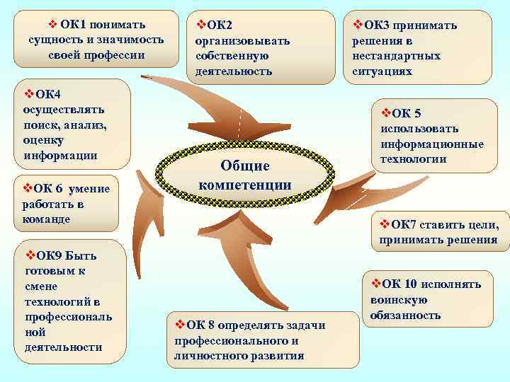 v ОК 1 понимать сущность и значимость своей профессии v. ОК 4 осуществлять поиск,