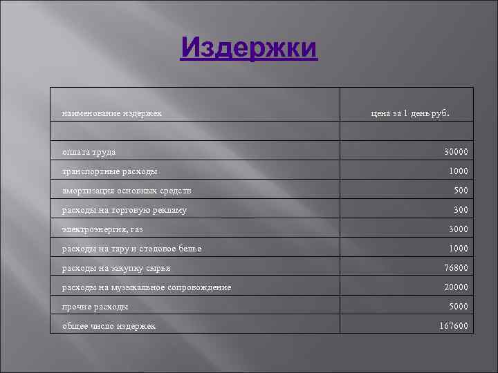 Издержки наименование издержек оплата труда транспортные расходы цена за 1 день руб. 30000 1000