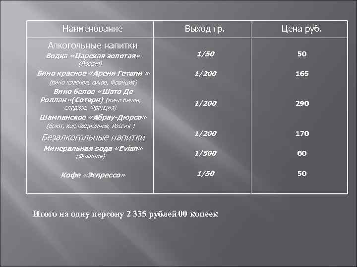 Наименование Выход гр. Цена руб. Водка «Царская золотая» 1/50 50 Вино красное «Арени Гетапи