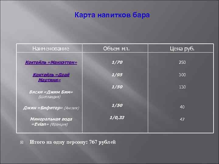 Карта напитков бара Наименование Объем мл. Цена руб. Коктейль «Манхэттен» 1/70 250 Коктейль «Драй