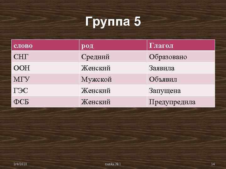 Группа 5 слово СНГ ООН МГУ род Средний Женский Мужской Глагол Образовано Заявила Объявил