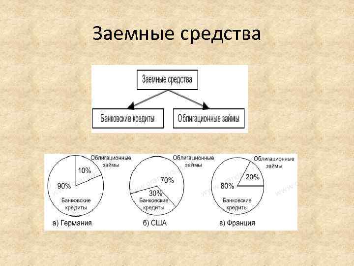 2 заемные средства предприятия. Заемные средства. Заемные средства предприятия. Долгосрочные заемные средства. Заемные средства организации это.