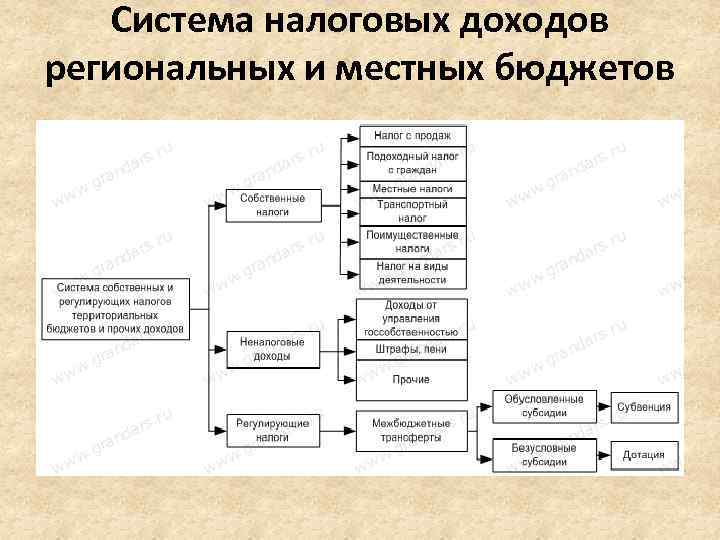 Система доходов